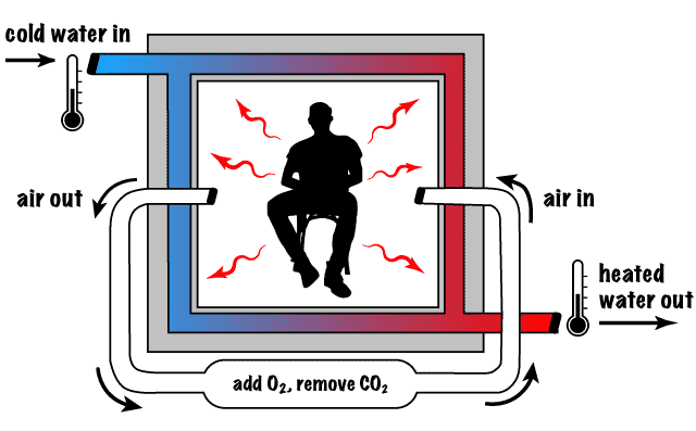 Direct calorimetry