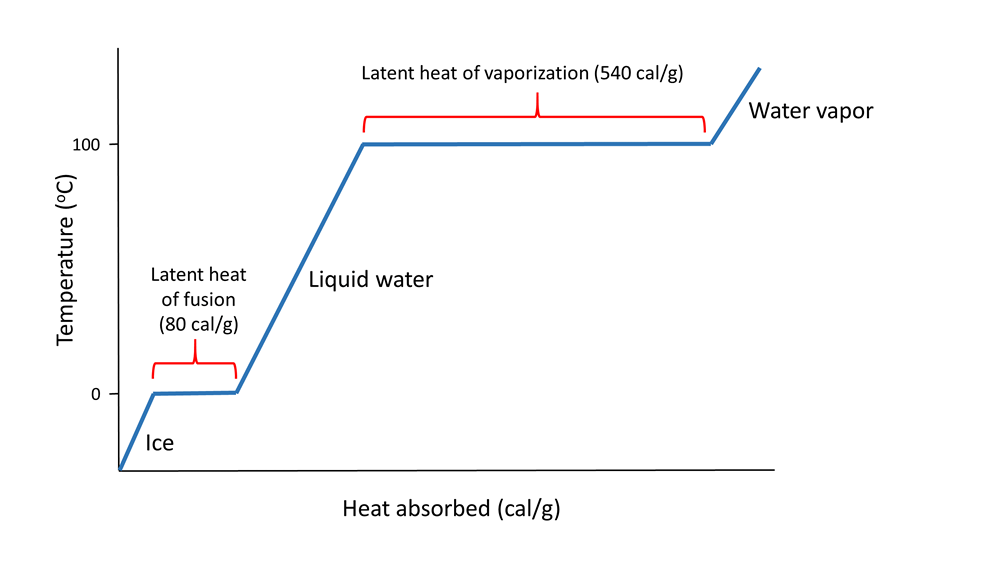 Latent heat of vapoursiation
